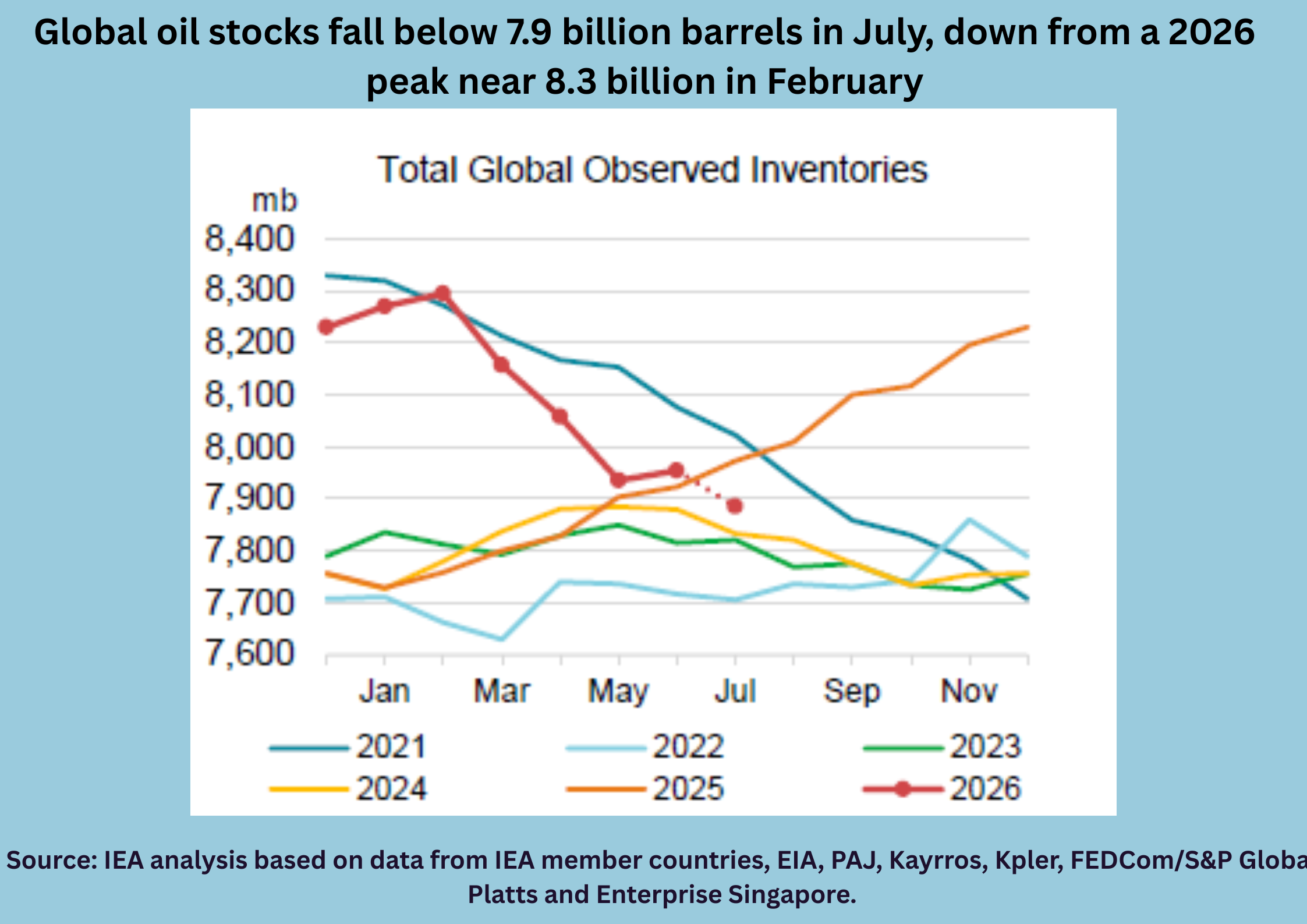 Global_oil_stocks_fall_below_7.9_billion_barrels_in_July.png